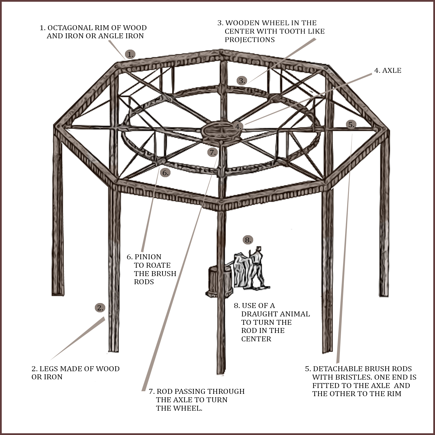 Image is a Public Domain Image showing a drawing of the Yarghu being operated with the help of oxen